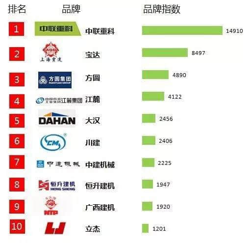 2016年度中国建筑起重机械用户品牌关注度排行榜出炉